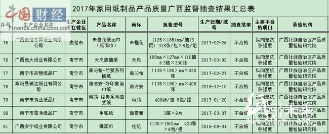 7批次纸制品抽检不合格