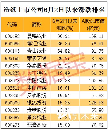 造纸上市公司6月份涨跌排名