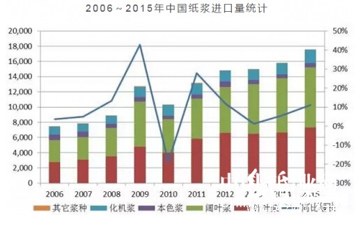 2006——2015年中国纸浆进口量统计