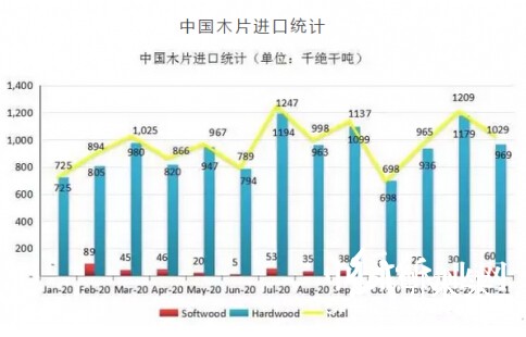 中国木片进口统计