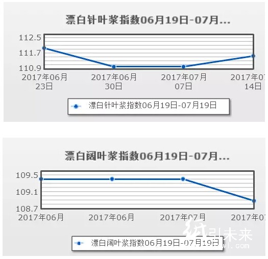 纸浆行情分析