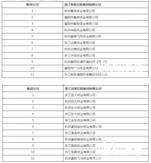 富阳两大白板纸巨头控股纸厂涨价