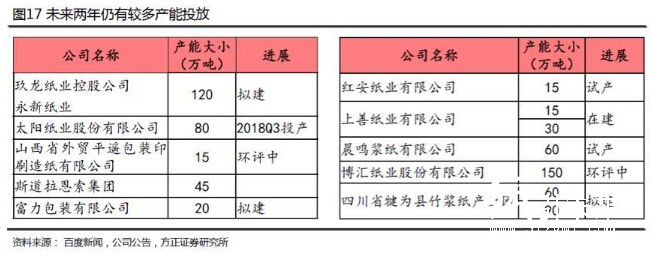 未来两年纸企产能投放