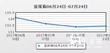 铜板纸行情分析