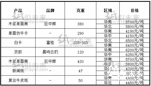 今日经销商纸张报价