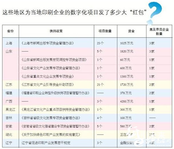 政府助力印刷业数字化转型补贴红包