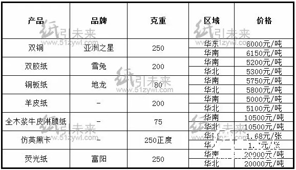 纸张报价