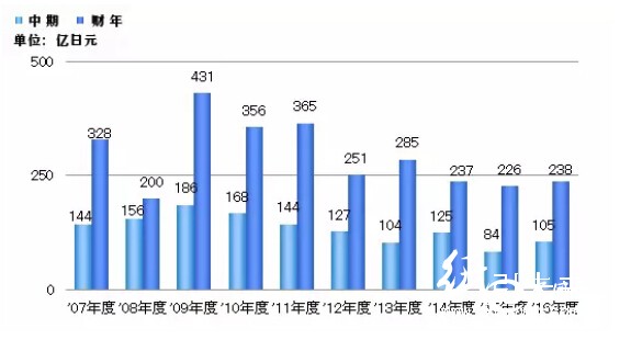 日本制纸株式会社营业利润