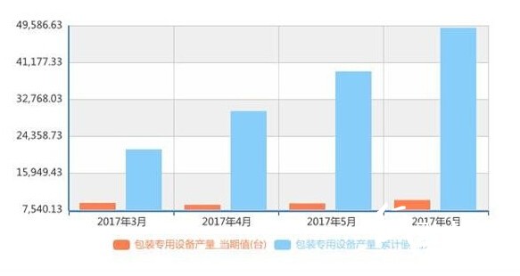 包装专用设备产量统计