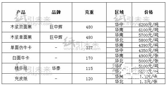 今日经销商纸张报价