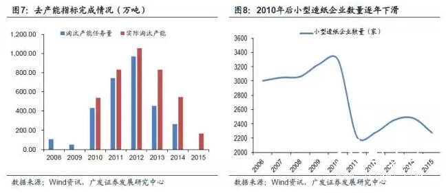 造纸厂去产能指标