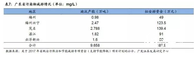 广东省污染物减排情况