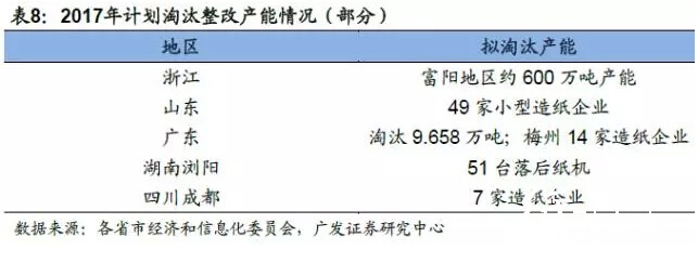 2017年计划淘汰整改产能情况