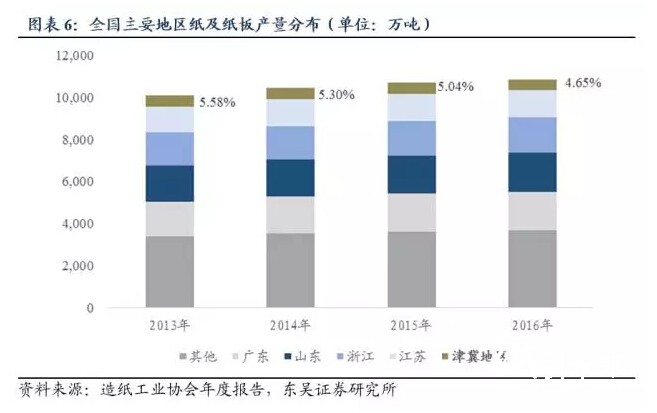 全国主要地区纸及纸板产量分布