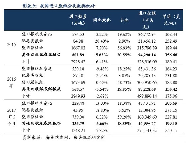 我国进口废纸分类数据统计