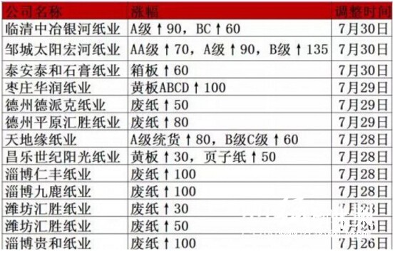 山东省7月26日-30日废纸行情