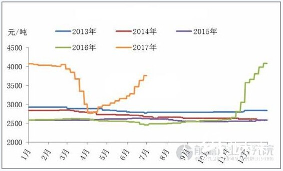 瓦楞纸全国均价走势