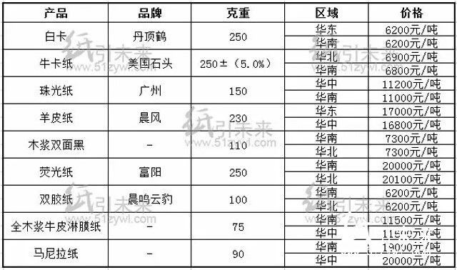 今日经销商纸张报价