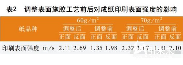 施胶工艺对成纸印刷表面强度的影响