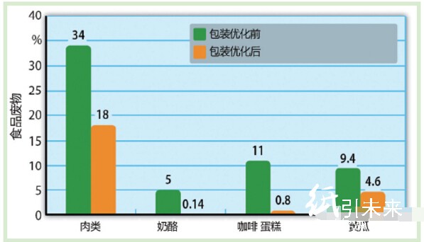 包装优化