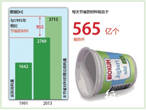 轻质材料包装节省资源