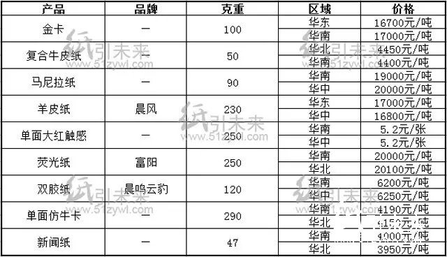 今日纸张报价