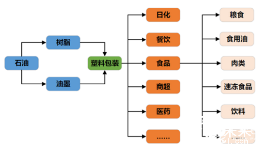 塑料行业与上下游行业的关系