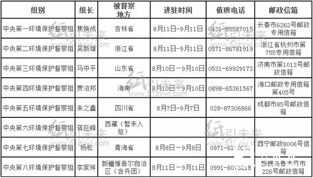 第四批中央环境保护督察进驻一览表