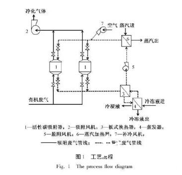 工艺流程