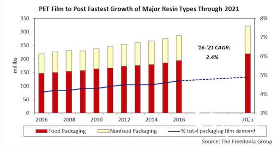 食品包装领域对于PET膜的需求将大幅增长