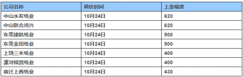 废纸价格