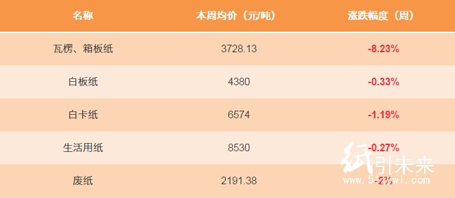 12.2纸张报价