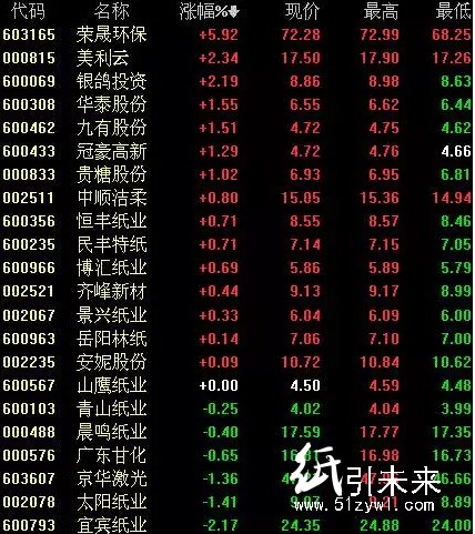 12.2纸张报价