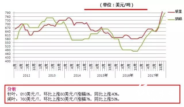 亚洲浆价