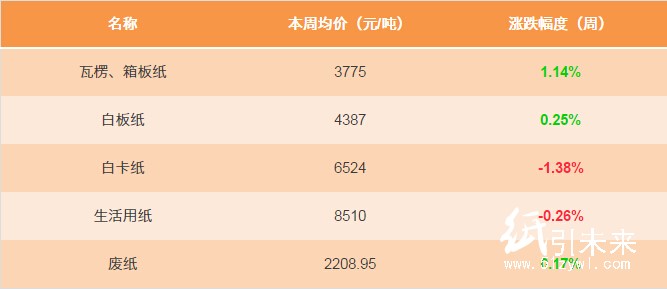 12.6纸张报价