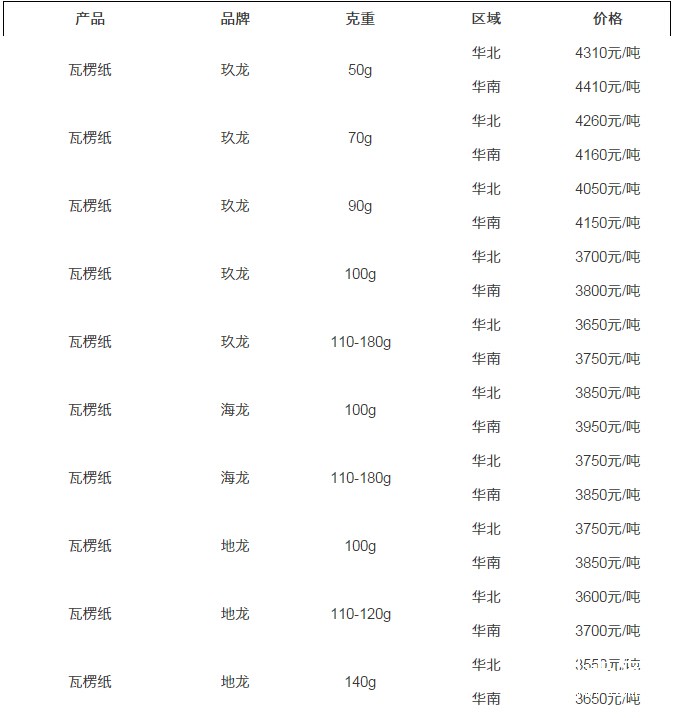 12.6纸张报价