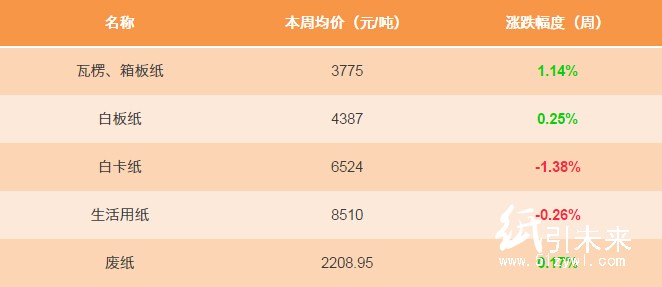 12.7纸张报价