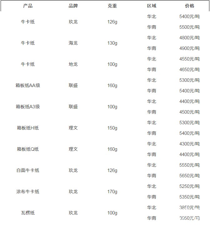 12.7纸张报价