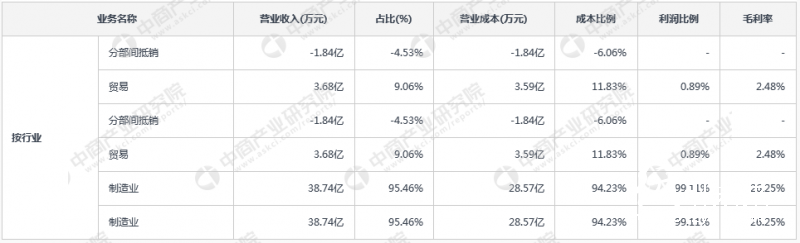 营收状况