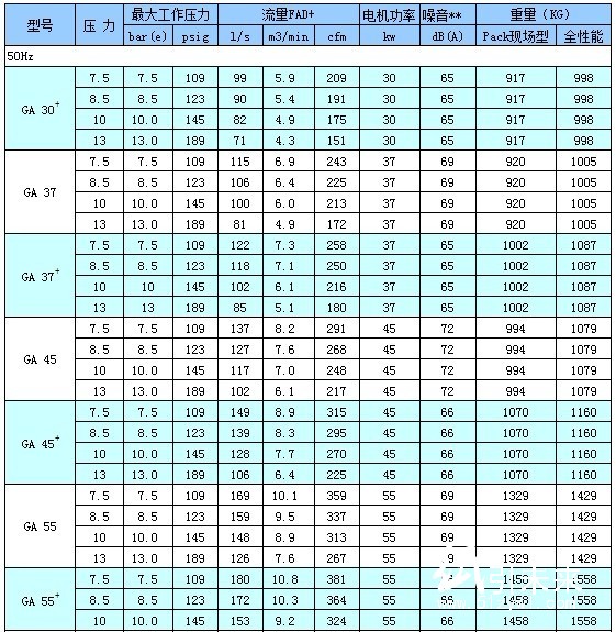 技术参数GA30+-90（50Hz)　　