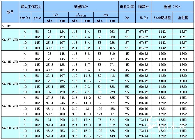 技术参数GA30+-90VSD（50Hz)