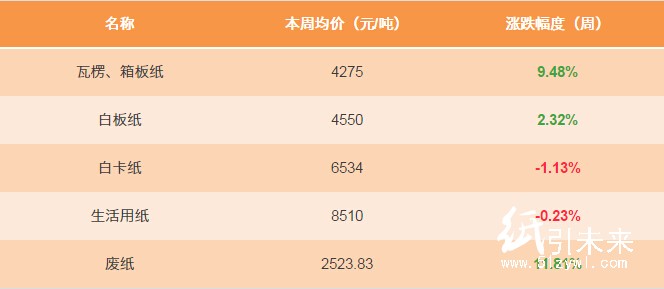 12.13纸张报价