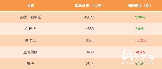 12.18日纸张报价