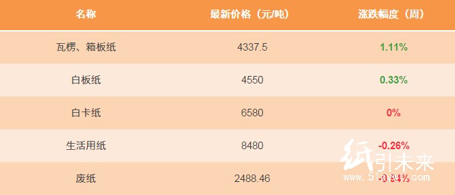 12.20日纸张报价