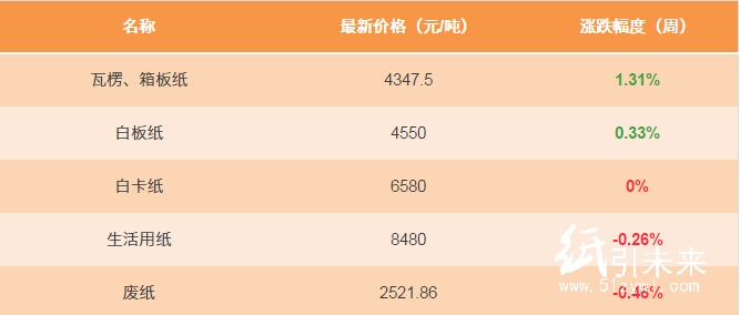 12.21日纸张报价