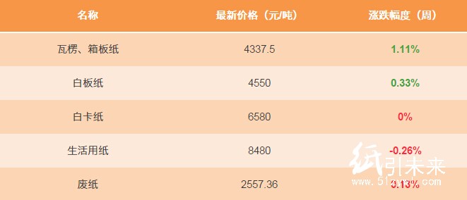 12.22日纸张报价1