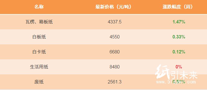 12.23日纸张报价