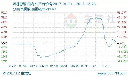 成品纸再发涨价函