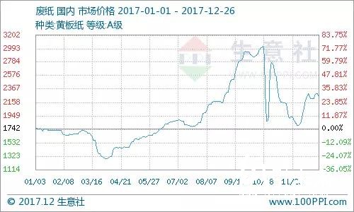 成品纸再发涨价函