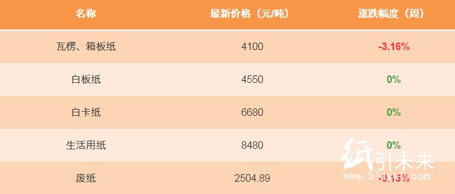 12.29日纸张报价